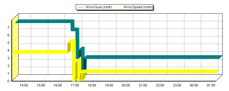 Weather Graphs Weather Graphs