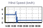 Wind Graph Thumbnail