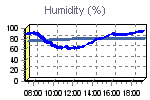 Humidity Graph Thumbnail