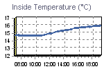 Inside Temperature Graph Thumbnail