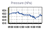 Pressure Graph Thumbnail