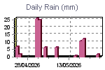 Daily Rain Graph Thumbnail