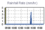 Rain Graph Thumbnail