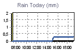 Today's Rainfall Graph Thumbnail