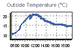 Temperature Graph Thumbnail
