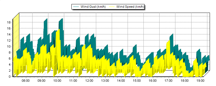 Weather Graphs