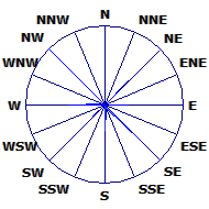 Wind Rose