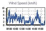 Wind Graph Thumbnail